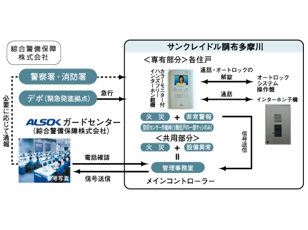 Security.  [24-hour remote security system (ALSOK)] Security system of 24 hours a day to protect the lives of the "San cradle Chofu Tama River". Emergency warning device installed in each dwelling unit (such as a fire alarm) is, Direct connection to ALSOK guard center via the centralized management system of administrative office. Remote monitoring by camera 24 hours a day, At the time of occurrence of the abnormal state, The department will respond quickly of ALSOK in accordance with the contents of the alarm. (Conceptual diagram)