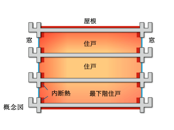 Building structure.  [Thermal insulation material]  The wall facing the outdoors, Under the floor slab of the lowest floor dwelling unit, The top floor ceiling slab on such, The entire building has a thermal insulation measures. The top floor ceiling slab or on the lowest floor dwelling unit is under the floor slab polystyrene foam, On the inner insulation of the outer wall part, It has adopted a foamed rigid urethane foam insulation material. (Conceptual diagram)