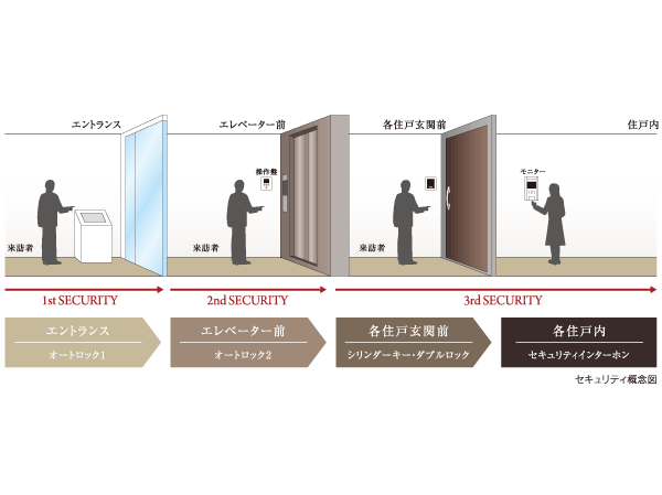 Security.  [Triple security] The intercom in the dwelling unit, entrance ・ Elevator ・ You can see the visitors in the three places of the front of the entrance.