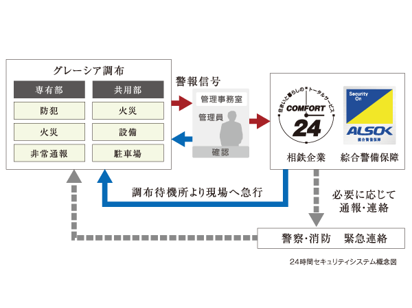Security.  [24-hour security system] Instant to determine the abnormality in the Security Center, Corresponding to the speedy emergency response personnel. In addition quickly corresponding to the original emergency management of 24 hours a day, 365 days a year. Disaster prevention in the apartment ・ Security Center and the online connection of the crime prevention sense Sotetsukigyo and ALSOK. To protect the safety of the day-to-day due to a comprehensive security system.