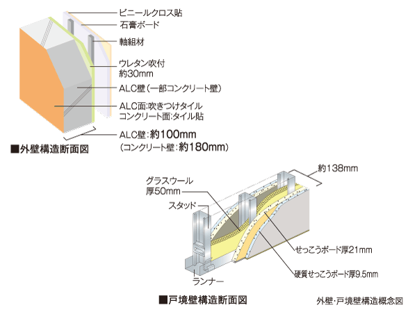 Building structure.  [outer wall ・ Tosakaikabe] The thickness of the outer wall is about 100mm ~ Ensure the 180mm. It reduces the noise transmitted from the outdoors indoors. further, By reducing the outside air impact, You can also expect the effect of improving the thermal insulation properties. Tosakaikabe is, In order to consider the sound insulation, Thickness is secure about 138mm. We consider the privacy of each dwelling unit.
