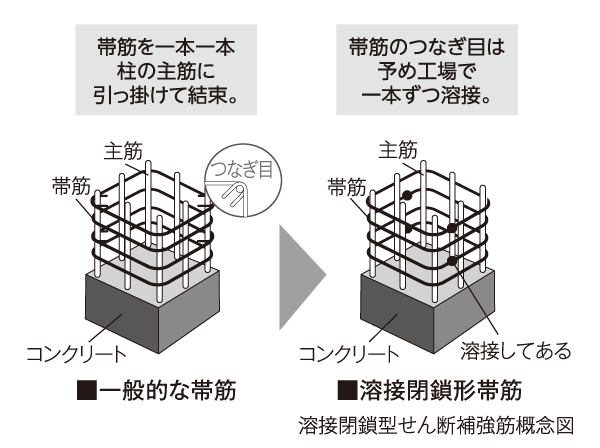 Building structure.  [Welding closed shear reinforcement] The band muscles of the structural columns that support the building, Adopt a welding closed form band muscle that was previously welded joint. The company for shear forces than conventional method, It exhibits higher tenacity.  ※ Except for the basic part