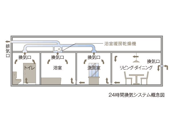 Other.  [24-hour ventilation system] You can ventilation in the dwelling unit without opening the window. While incorporating the fresh air from the room at all times of the air supply port, It performs a forced ventilation with a small air volume, Suppress the condensation that causes mold.
