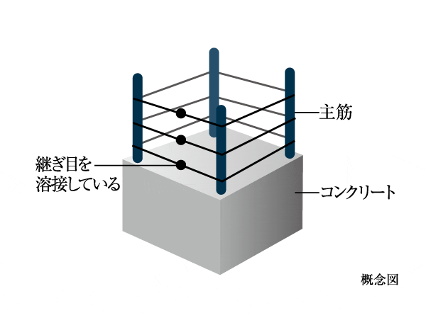 Building structure.  [Welding closed girdle muscular] By anchoring the band muscles to tighten up the rebar of the pillars one by one welding to, It has adopted the ideas that increase the strength. To improve the tenacity of the lateral sway, Provides excellent durability.