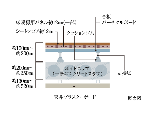 Building structure.  [Double floor ・ Double ceiling] And the future of reform such as easy to double floor ・ Adopt a double ceiling. It is available this space in piping and wiring, Maintenance is also easy. Also, Void Slabs adopted (some concrete slab), You can achieve the refreshing indoor space less small beams.