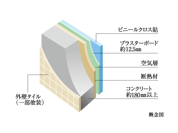 Building structure.  [outer wall] About the outer wall thickness 180mm. Fire resistance ・ Durable, External noise also reduces the. Also, Has condensation measures subjected to a heat insulating material on the inside.