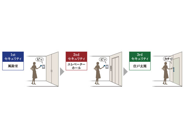 Security.  [Triple security ・ Auto-lock system] Adopt an auto-lock system in two locations of wind removal chamber and the elevator hall. By over and over again check the visitor, It will increase the crime prevention. Also, The key has adopted a non-touch key system that can only by unlocking holding up in the control panel. (Conceptual diagram)