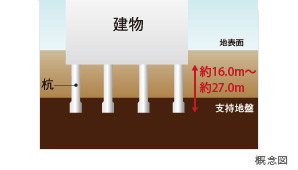 Building structure.  [Foundation engineering] Places the cast-in-place concrete pile of about 27.0m from a length of about 16.0m in basic, It supports the building a stable ground as a support layer.