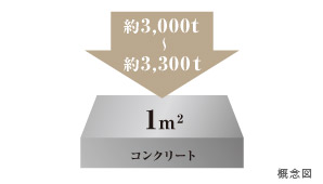 Building structure.  [Concrete strength] Clear the durability design strength of the Architectural Institute of Japan. About 30N / Adopt a concrete to withstand m sq m or more of the load.  ※ Concrete that is used for building structure only.