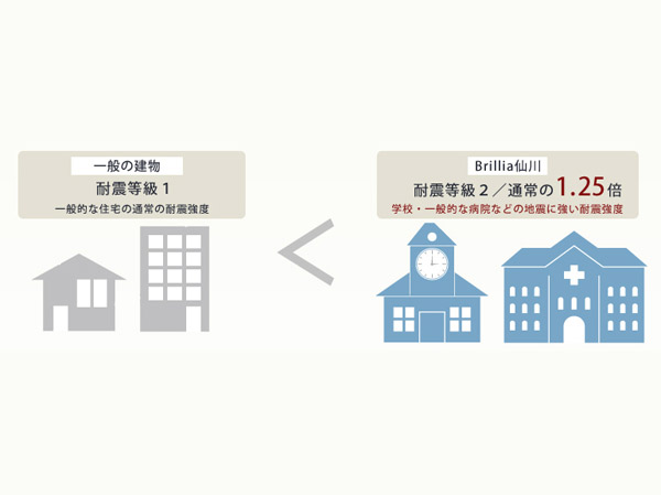 Building structure.  [Long-term high-quality housing] The long-term high-quality housing, It is a good house to live in good condition for a long period of time in which to clear the stringent certification standards. Above all, There is a sense of security with the same "seismic grade 2" and earthquake resistance, which is required in schools and hospitals. By equipped with emergency power generation, Even at the time of emergency power outage, To ensure the start-up of the water supply and elevator. further, It will apply earthquake insurance premiums 20% discount. (Conceptual diagram)
