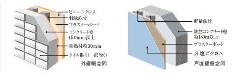 Building structure.  [outer wall ・ Tosakaikabe] Outdoors ~ It has secured a thickness in consideration of the sound insulation between the room or between the dwelling unit.