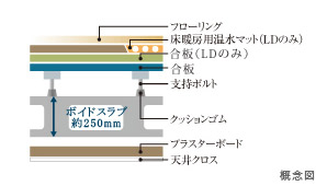 Building structure.  [Double floor ・ Double ceiling] Piping under the floor section and the ceiling top ・ Providing a wiring space, Consideration to maintenance.