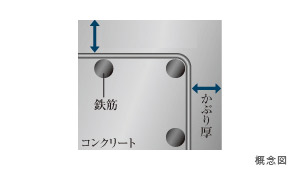 Building structure.  [Concrete head thickness] Delaying the neutralization of concrete, It has secured the head thickness to improve the durability.  ※ Concrete that is used for building structure only.