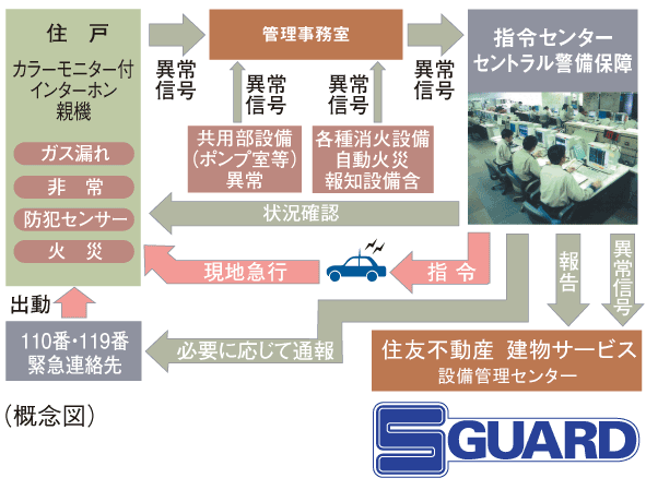 Security.  [S-GUARD (Esugado)] A 24-hour online system, Central Security Patrols (Ltd.) (CSP) has led to the command center. Gas leak in each dwelling unit, Emergency button, Security sensors, and each dwelling unit, When the alarm by the fire in the common areas is transmitted, Central Security Patrols guards rushed to the scene of the (stock), Correspondence will be made, such as the required report. Also, Promptly conducted a field check guards of Central Security Patrols also in the case, which has received the abnormal signal of the common area facilities Co., Ltd., It will contribute to the rapid and appropriate response.