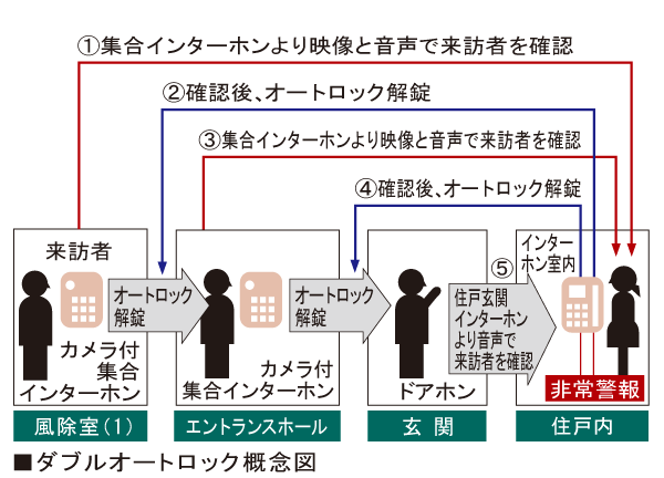 Security.  [Double auto-lock system] To strengthen the intrusion measures of a suspicious person compared to the company's traditional apartments, It has adopted an auto-lock system is in two places on the approach of the main visitor.  Unlocking the auto-lock after confirming with audio and video in the intercom with color monitor visitors in the dwelling units that are in the windbreak room (1). Is the security system of the peace of mind that can be checked in a similar two-stage even further entrance hall. Also it comes with video recording also recording function that can also check visitors at the time of your absence.
