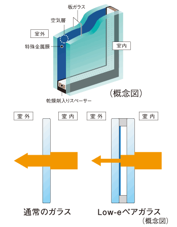 Building structure.  [Low-E glass pair] Some dwelling unit, Coated with a special metal film (Low-E film) on the glass surface, With high thermal insulation properties due to the hollow layer of reflective and Low-E film and double-glazing of solar heat, Reduce the load on the heating and cooling both. It has excellent energy-saving effect.  ※ For more information please contact the person in charge.