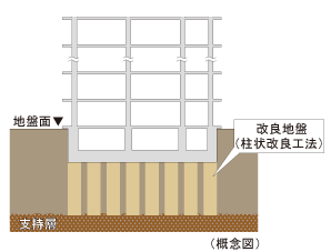 Building structure.  [Spread foundation] The bottom of the building as a solid foundation of reinforced concrete, Support the building in the face by improved ground has adopted a "direct basis". Driving the pile into deep underground, Unlike the pile foundation to support the building at the point, Surface to support the building just below the building, It is a stable foundation structure.