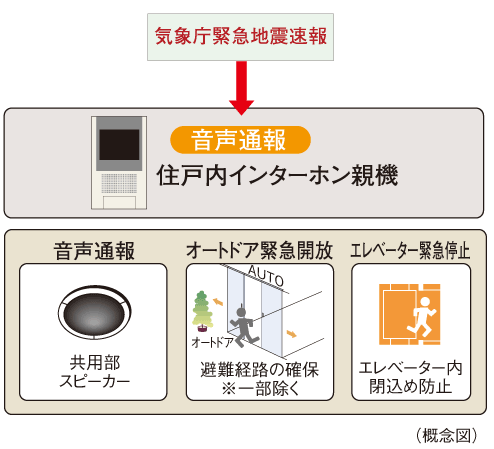 Other.  [Earthquake Early Warning Distribution Service] Analyzes the waveform of the initial tremor is observed in the seismic observation point of the Japan Meteorological Agency close to the epicenter immediately after the earthquake (P-wave), Predicted seismic intensity received by the receiver to install the information earlier in the apartment from the main motion (S-wave) ・ Calculate the expected arrival time, If you exceed a certain seismic intensity, Dwelling units within the intercom base unit ・ Voice reporting from the common areas speaker, Emergency opening of the auto door, And elevator emergency stop is done.