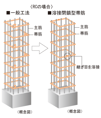 Building structure.  [Welding closed girdle muscular] The main pillar portion was welded to the connecting portion of the band muscle, Adopted a welding closed girdle muscular. By ensuring stable strength by factory welding, To suppress the conceive out of the main reinforcement at the time of earthquake, It enhances the binding force of the concrete.