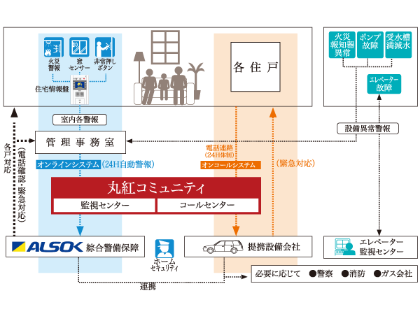 Security.  [Total Security System] Online system / Fire detector, Emergency button, Alarm of crime prevention, etc., Sensors monitoring the abnormality of each equipment installed in common areas. Abnormal signal is express is emergency response personnel are transferred to the tie-up security company via the Marubeni Community monitoring center. On-call system / Provide accurate advice equipment technician by you contact the emergency contact when the abnormality of the housing equipment has occurred. If necessary, rushed to the scene. Home security / Respond quickly to enter the situation in the emergency response personnel were mobilized at the time of abnormality has been entrusted to us in advance if it is determined that the required key. Properly deal done the report also to the relevant authorities in case of emergencies. (Conceptual diagram)