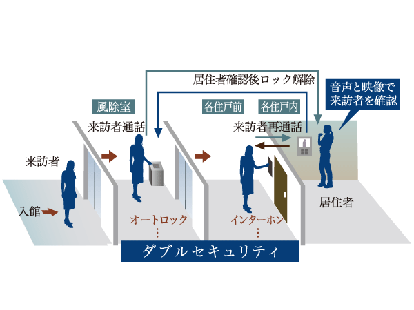 Security.  [Double security] And residents with a key, So that other than the visitors from inside the building to give a note of the residents are not placed in the building, It has adopted the auto-lock. It can be prevented from entering the suspicious person in the building in advance, Also protected privacy. (Conceptual diagram)
