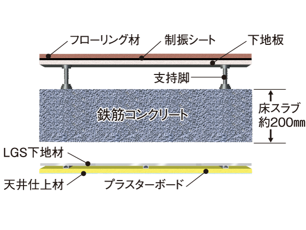 Building structure.  [Double floor ・ Double ceiling] Concrete slab with a thickness of about 200mm (2 floor part 250mm) and a double floor structure using plated of damping material filled in, It has extended sound insulation to the upper and lower floors. (Conceptual diagram)