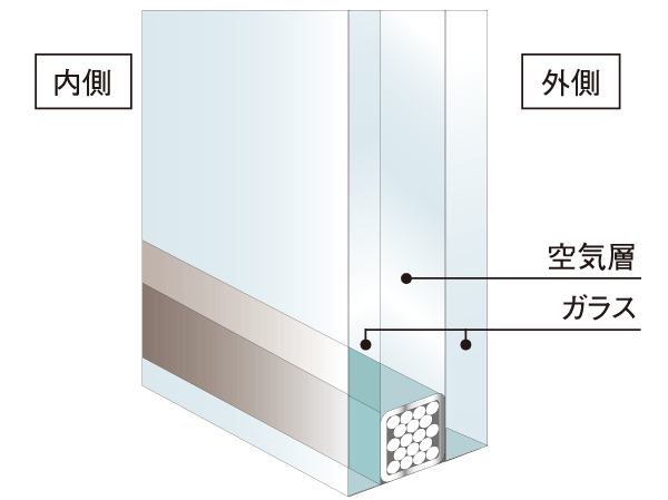 Building structure.  [Double-glazing] The glass of the dwelling unit has adopted a multi-layer glass. Dry air is sealed between the two sheets of plate glass, To demonstrate the thermal insulation effect by blocking the inside and outside of the heat transmission, This glass to deafen the heat. For outdoor the effects of cold and heat less susceptible to the glass of the indoor side, Easy to maintain the temperature of the room, You can increase the energy efficiency. (Conceptual diagram)