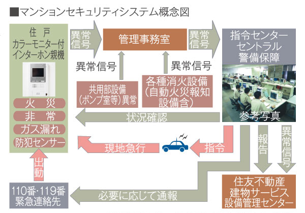 Security.  [S-GUARD (Esugado)] A 24-hour online system, Central Security Patrols (CSP) has been connected to the command center. Gas leak in each dwelling unit, Emergency button, Security sensors, and each dwelling unit, When the alarm by the fire in the common areas is transmitted, Guards of the Central Security Patrols have rushed to the scene, Correspondence will be made, such as the required report. Also, Promptly conducted a field check guards of Central Security Patrols also in the case, which has received the abnormal signal of the common area facilities, It will contribute to the rapid and appropriate response.