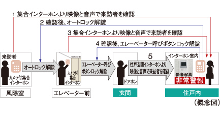 Security.  [Double auto-lock system] To strengthen the intrusion measures of a suspicious person, It has adopted an auto-lock system is in two places on the approach of the main visitor. Unlocking the auto-lock after confirming with audio and video a visitor who is in windbreak room by intercom with color monitor in the dwelling unit. Is the security system of the peace of mind that can be further checked by the same two-stage even before Elevator. Also recording that you can also check the visitor at the time of your absence ・ Also it comes with recording function.
