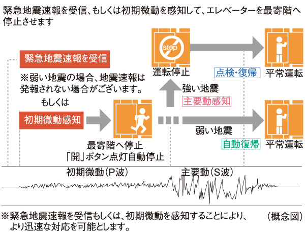 earthquake ・ Disaster-prevention measures.  [Elevator safety device] During elevator operation, Receiver in the apartment receives the earthquake early warning, Or preliminary tremor of the earthquake earthquake control device exceeds a certain value (P-wave) ・ Upon sensing the main motion (S-wave), Stop as soon as possible to the nearest floor. Also, The automatic landing system during a power outage is when a power failure occurs, And automatic stop to the nearest floor, further, Other ceiling of power failure light illuminates the inside of the elevator lit instantly, Because the intercom can be used, Contact with the outside is also possible.