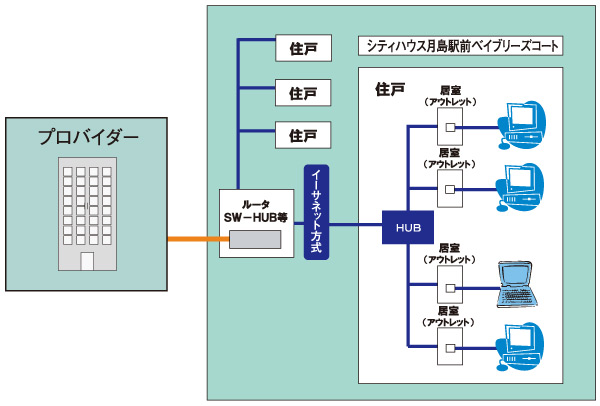 Building structure.  [High-speed Internet service, "Sui Sui Light Plus"] In the same property is, It draws the Internet dedicated lines due to optical fiber to apartment, Equipment was placed, Always-on connection to the people of the apartment residents ・ Provide Internet service of high-speed line use. Internet service providers, It will be Sumitomo Realty & Development Co. building services.  ※ Available from tenants on the day ※ Monthly 940 yen / Door (flat rate) ※ This service is an all households collective contract, You can not door-to-door cancellation. (Use fee is included in the administrative expenses. ) ※ For more information please ask.