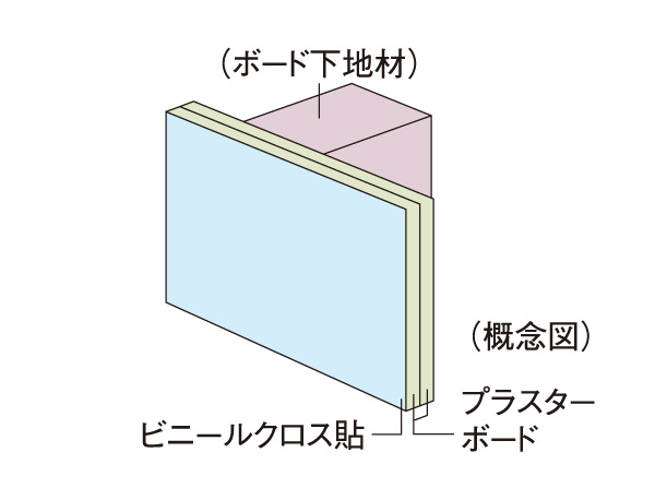 Building structure.  [Partition wall in consideration for sound insulation] Partition wall of the dwelling unit, but we are a bonded plasterboard with a thickness of about 9.5mm, Room (living room ・ dining / Western-style) directly bathroom ・ Powder Room ・ toilet ・ If that is in contact with the through-pipe space, Friendly sound insulation, Such as Shi paste one widening to one side plasterboard, Double and Paste.  ※ Except part (double partition wall conceptual diagram)