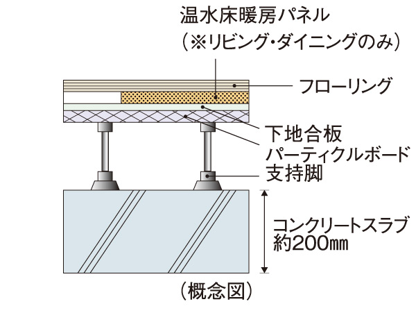 Building structure.  [Life sound, Floor slab thickness to reduce the transmitted vibration] As the weight floor impact sound measures, Concrete slab thickness between the dwelling unit upper and lower floors is to enhance the performance to ensure about 200mm.