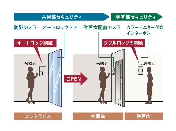 Security.  [entrance ・ Double security system in the previous dwelling unit] In order to wrap in the peace of mind the day-to-day city center, The shared entrance, Double security provided with the auto-lock. Installing the auto-lock system in the entrance. You can check the appearance of the visitor on the monitor screen of the door to door, You can check the vicious door-to-door sales and suspicious foreign person of intrusion. (Conceptual diagram)