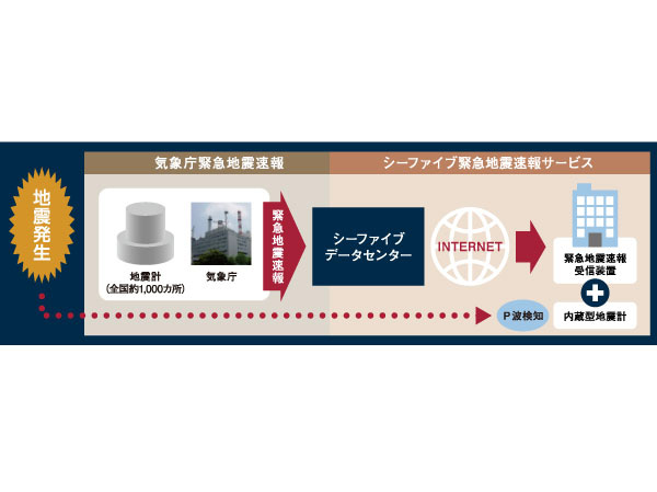 earthquake ・ Disaster-prevention measures.  [Establish an emergency earthquake alert system in each dwelling unit] Japan Meteorological Agency to take advantage of the earthquake early warning for advanced users to provide, And notify you by installing the TV monitor with intercom in the dwelling unit. Also in conjunction also emergency earthquake in elevator, SaiYadorikikai before the shaking is coming ※ I stopped to prevent confinement open the door to.  ※ In case of fire will be the evacuation floor stop. (Conceptual diagram)