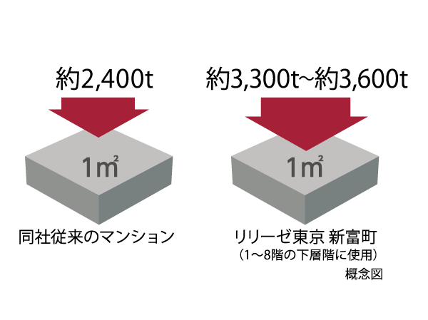 Building structure.  [Improve the earthquake resistance "high strength concrete" and "high-strength shear reinforcement"] It has extended the earthquake resistance of the entire building by the vulnerable lower floors of the seismic force in the building increase the earthquake resistance as "high strength concrete" to adopt a "high intensity shear reinforcement".