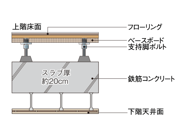 Building structure.  [Double ceiling + double floor] Provide enough space between the slab and the ceiling material (flooring), Double ceiling through the such as electrical wiring (double bed). Easy to maintenance of the future of the renovation at the time and wiring, Also has excellent sound insulation, such as to further difficult to hear the living sound from the upper and lower floors. (Conceptual diagram)