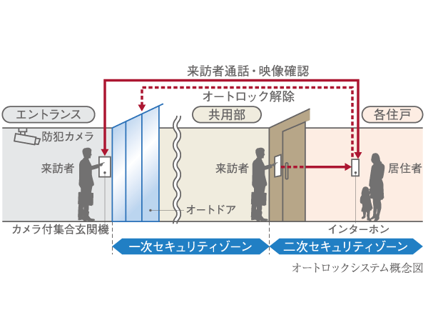 Security.  [Auto-lock system] Building entrance, Double necessary security unlocked in two places of the dwelling unit entrance. In addition to the visitor, It can be confirmed in the voice and image on the monitor from within the dwelling unit. It has extended crime prevention. (Conceptual diagram)