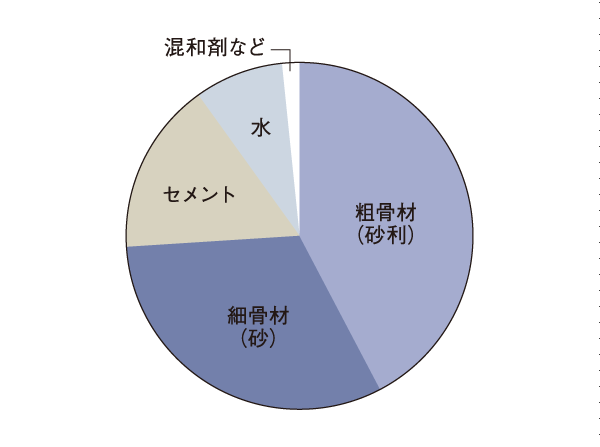 Building structure.  [Concrete strength / water ・ Cement ratio of 50% or less] A high percentage of water contained in the concrete, Large shrinkage when solidified by dry is, It may cause cracks. In the Property, water ・ With suppressing the cement ratio to below 50%, Architectural Institute of Japan is set "building construction standard specifications (JASS5)" criteria 27N of / m sq m  ~ 36N / It has adopted a high-strength concrete of m sq m. (Conceptual diagram)