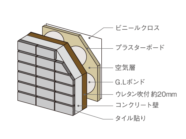 Building structure.  [Concrete wall in consideration for sound insulation] Thermal insulation on the outer wall ・ In view of the condensation prevention effect, It has been made urethane foam and plasterboard. Concrete thickness also outer wall portion is about 150mm or more, Tosakai part was about 138mm or more in softball method sound insulation specification, It has secured a number necessary to maintain a comfortable habitability. (Conceptual diagram)