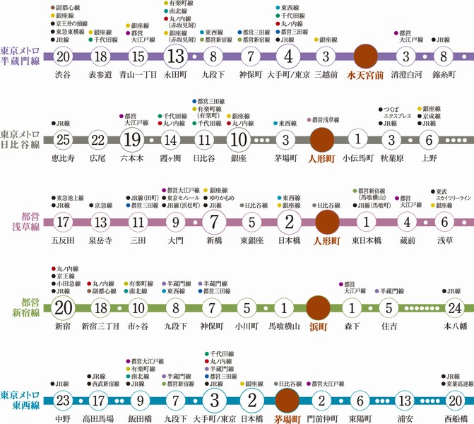 Convenience of subway 5 lines to cross the main station of the <time required view> Tokyo is available exceptional. Easy to also transfer to the JR and other each line, It nimble also daily commute