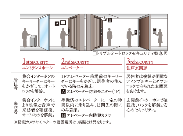 Security.  [Triple auto lock security] entrance, elevator hall, Entrance door of each dwelling unit. Adopt a triple security to check the visitors in three locations. It supports the peace of mind of the people live.