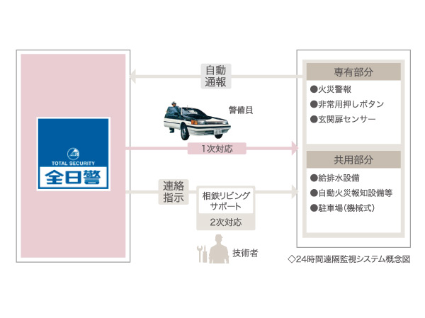 Security.  [24-hour security system] Day-to-day security management of a 24-hour security system by online monitoring. Instant to determine the abnormality in the Security Center, Corresponding to the speedy emergency response personnel. In addition quickly corresponding to the original emergency management of 24 hours a day, 365 days a year. Disaster prevention in the apartment ・ Security Center and the online connection of the crime prevention sensor full-time warning and Comfort 24 (security company). To protect the safety of the day-to-day due to a comprehensive security system.