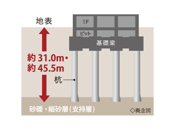 Building structure.  [ground ・ Pile] Steel pipe concrete pile 拡底 ground total by the drill method ten pile depth about 31.0m ・ I was driving up to the gravel and fine sand layer of 45.5m. And site construction has been firmly supporting the building.
