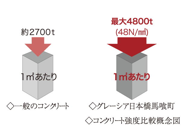 Building structure.  [48N / m sq m concrete] Commitment to the structural framework of the underlying of the dwelling, The pillar (reinforced concrete part), Maximum design criteria strength 48N / Concrete the adoption of m sq m.  ※ The above figures are there in the compressive strength of concrete, Not a weight is placed on the floor.