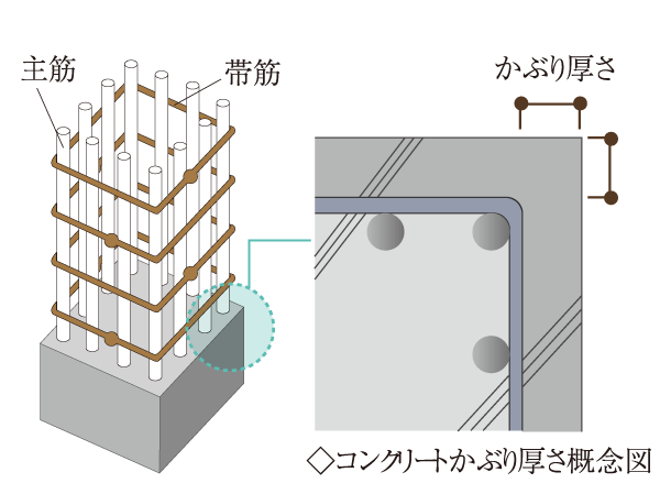 Building structure.  [Rebar head thickness] Rebar is expanded and rust damage to the concrete, You service life is significantly reduced. It suppressed by ensuring this proper head thickness.