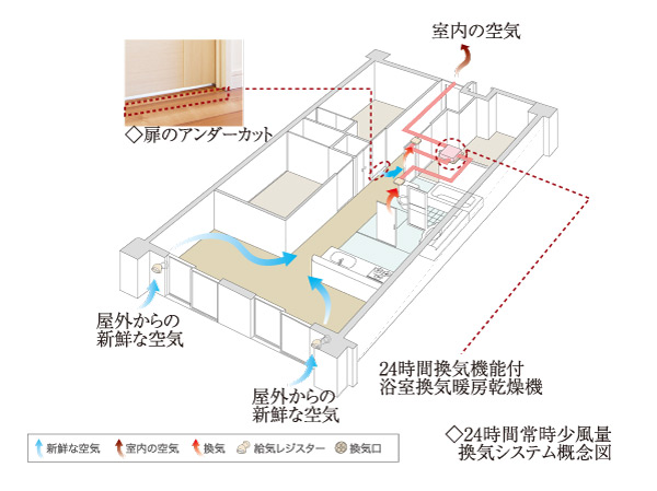 Other.  [24 hours low air flow ventilation system] A 24-hour ventilation heating function with a bathroom ventilation heating dryer that can ventilation in the dwelling unit without opening the window. While incorporating the fresh air from the room at all times of the air supply port, It performs a forced ventilation with a small air volume, Suppress the condensation that causes mold.
