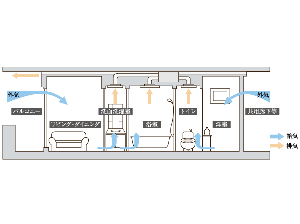 Other.  [24-hour ventilation system] Incorporating the outside air at all times a constant rate of, We have established a comfortable and keep 24-hour ventilation system the air within the dwelling unit. (Conceptual diagram)
