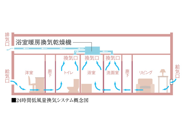 Other.  [24 hours low air flow ventilation system] Natural air inlet with outside air cleaning filter provided in each room, Adopted constantly fresh air, Of dirty air chamber, Discharged from the bathroom heating ventilation dryer to 24 hours outdoors, It has adopted a 24-hour low air flow ventilation system.