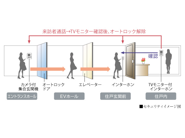 Security.  [In has been spread around dwelling unit security, Further peace of mind] Adopt a non-contact type non-touch key. Introduced a system to double authentication at entrance and elevator. Install the security sensors in windows facing the dwelling unit entrance and balcony, It has extended crime prevention. further, Equipped with 24-hour security system, security sensors and fire sensors are connected to each dwelling unit. In the operation of the dwelling unit in the intercom, Room security settings can be done at the time of going out. In the event of an emergency it is automatically report than has been installed in the administrative office equipment, Professional will promptly rushed of ALSOK of security.